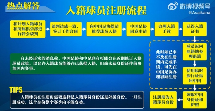  入籍球員注冊流程：必須完成入籍、退籍等10個步驟