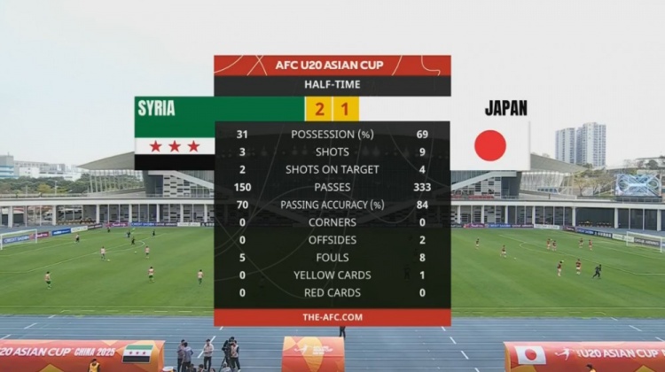  日本U20半場控球率近7成、射門9次，敘利亞U20隊2次射正進2球