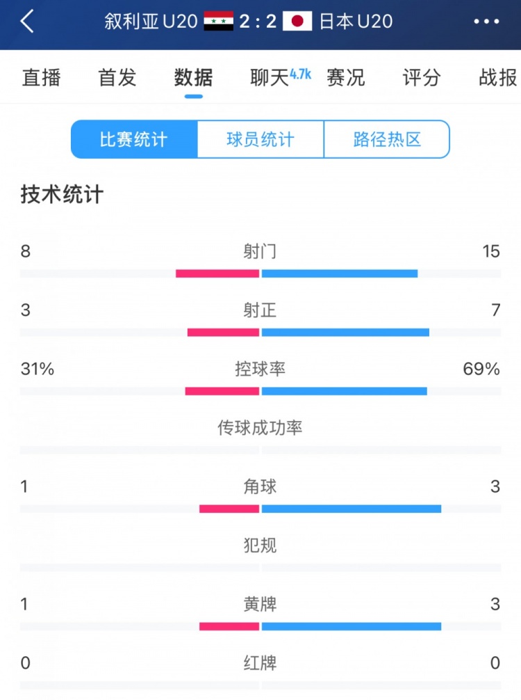  得勢不得勝，日本vs敘利亞全場數(shù)據(jù)：控球73開，射門是對手近2倍