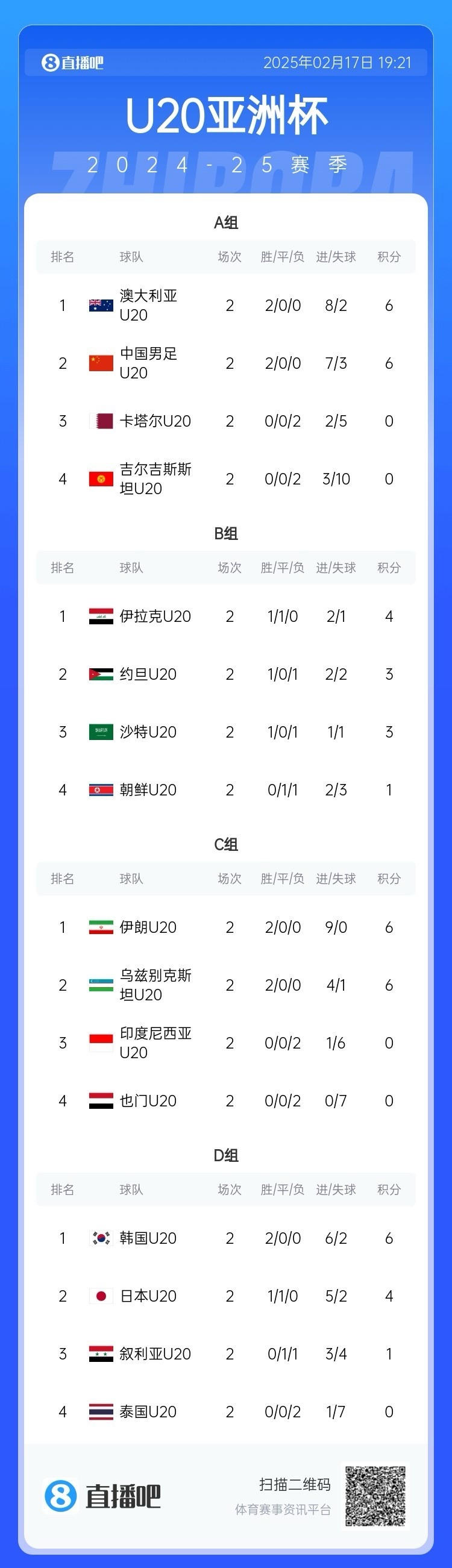  U20亞洲杯小組賽第二輪結(jié)束，中國、澳大利亞、韓國等5隊(duì)提前出線