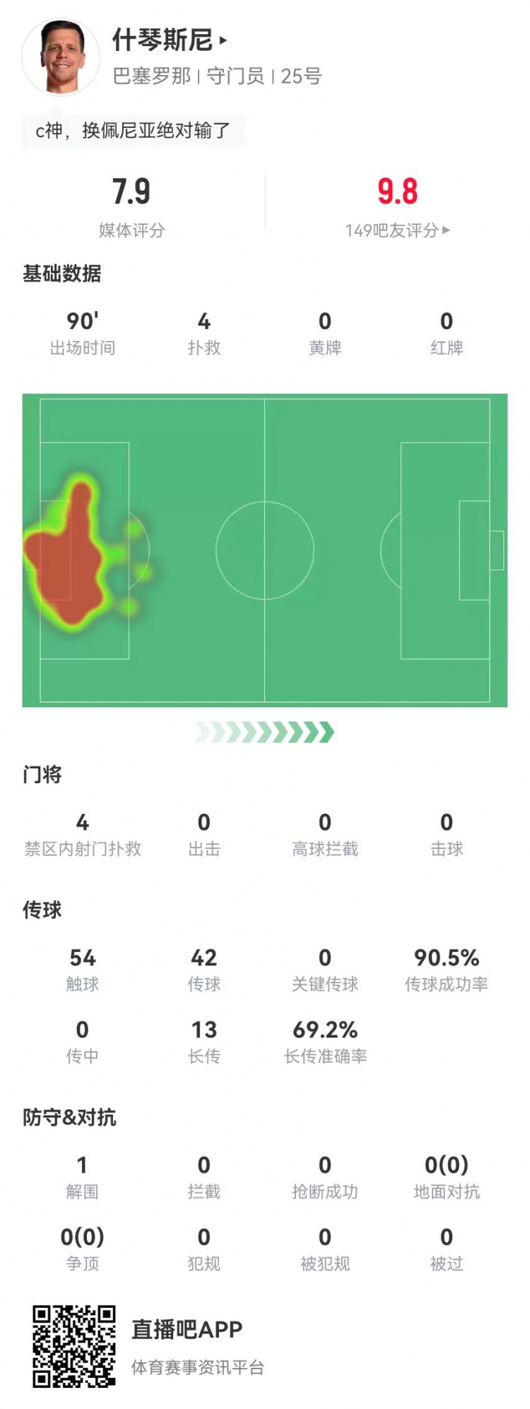  隱藏功臣！什琴斯尼本場4次撲救+13長傳9成功 獲評(píng)7.9分并列最高