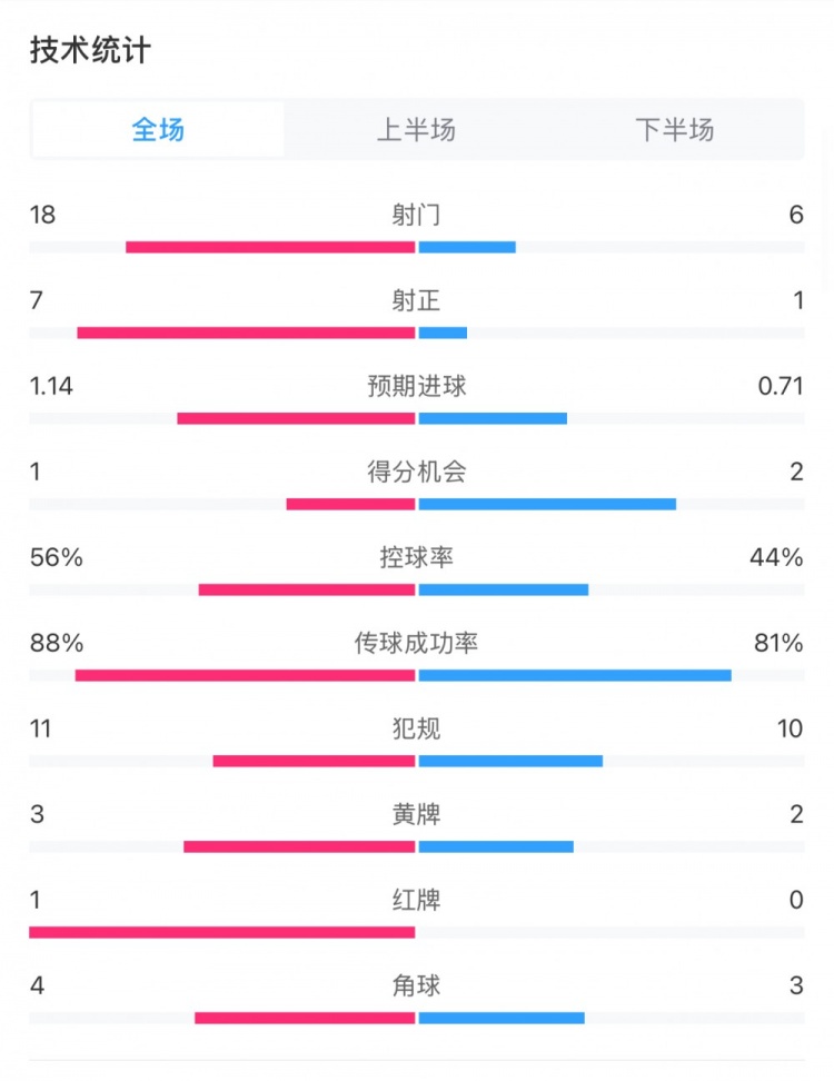  米蘭1-1費(fèi)耶諾德全場(chǎng)數(shù)據(jù)：控球率56%-44%，射門18-6，射正7-1