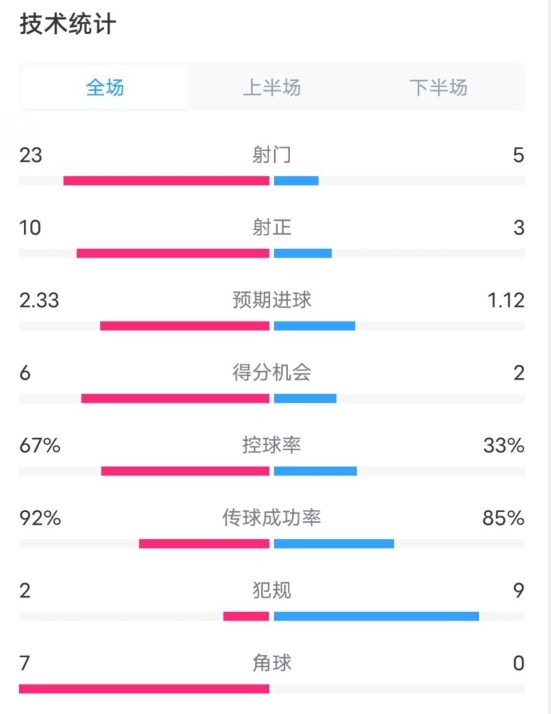  拜仁1-1凱爾特人數(shù)據(jù)：射門(mén)23-5，射正10-3，控球率67%-33%