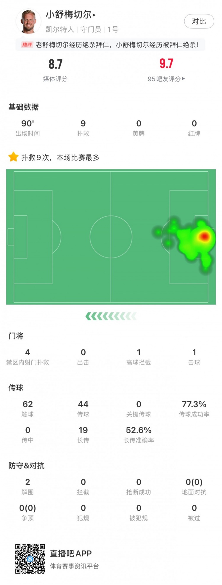  小舒梅切爾對陣拜仁數(shù)據(jù)：9次成功撲救，1次擊球，1次高球攔截