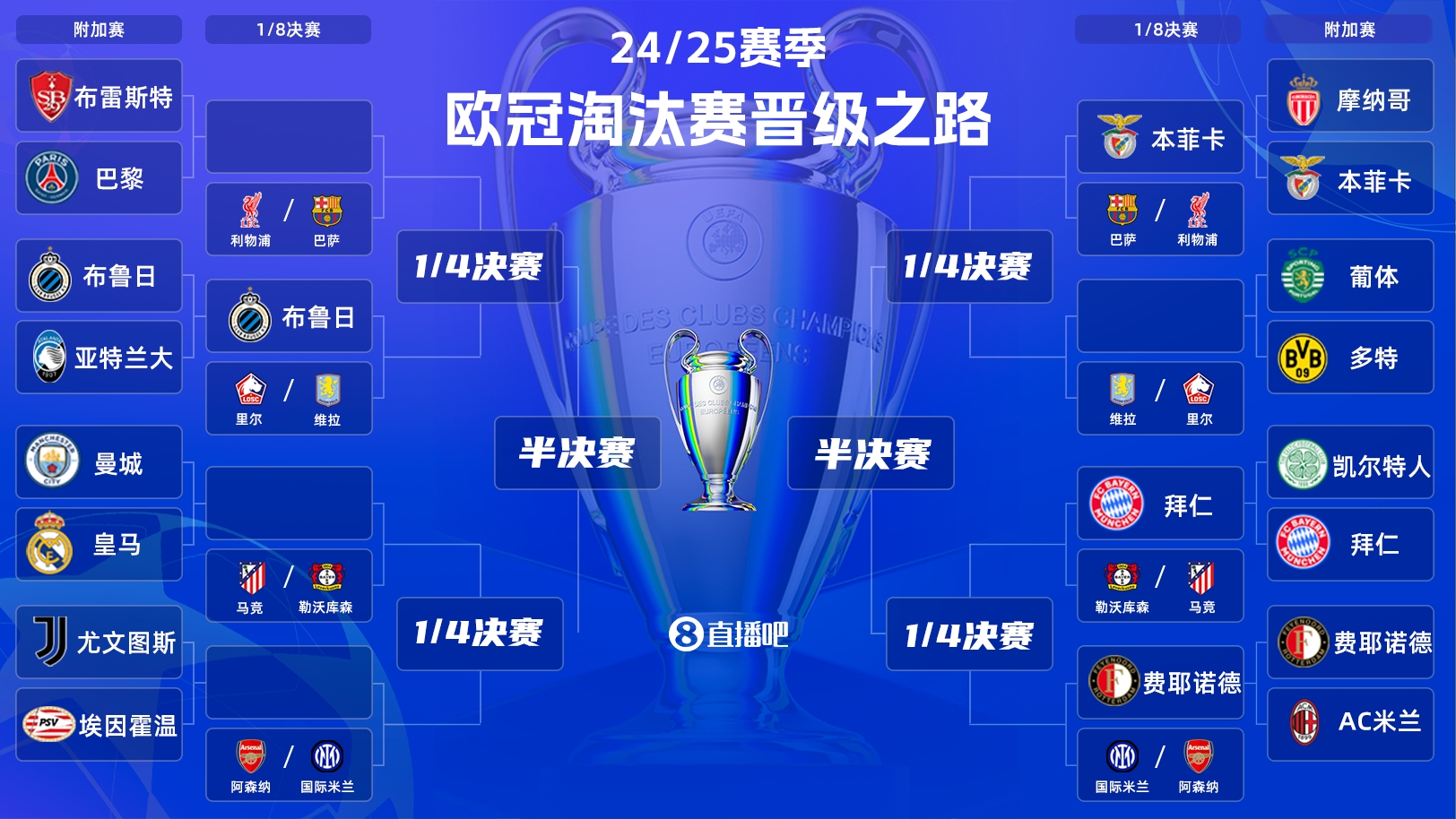  一目了然！歐冠晉級之路：皇馬/曼城、拜仁、馬競、藥廠必有大戰(zhàn)