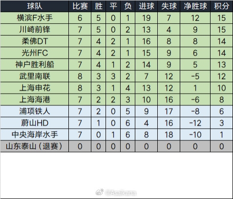  泰山退賽已完賽的比賽將均視為取消，積分榜重算如下