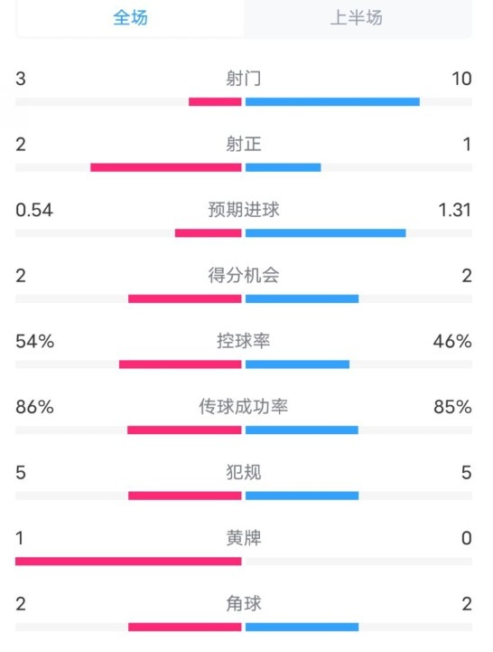  維拉半場(chǎng)2-1利物浦?jǐn)?shù)據(jù)：射門3-10，射正2-1，控球率54%-46%