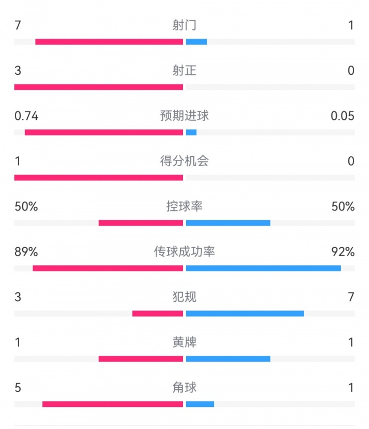  皇馬2-0曼城半場(chǎng)數(shù)據(jù)：皇馬7射3正，曼城僅1射0正，控球率五五開(kāi)