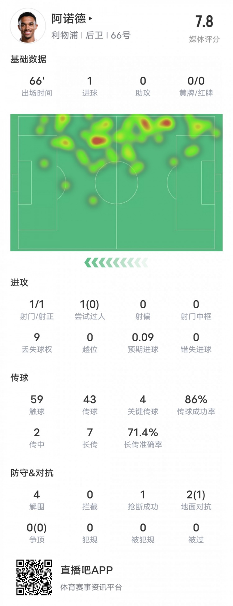  阿諾德本場比賽數(shù)據(jù)：1進(jìn)球4關(guān)鍵傳球4解圍，評(píng)分7.8