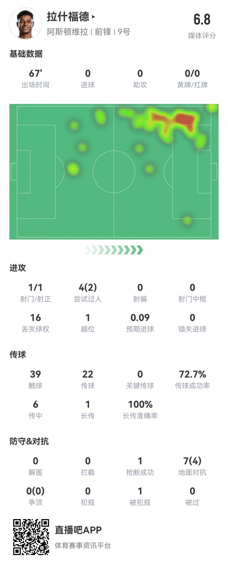  拉什福德數(shù)據(jù)：首發(fā)67分鐘1射1正，2次過人16次丟失球權(quán)，評(píng)分6.8