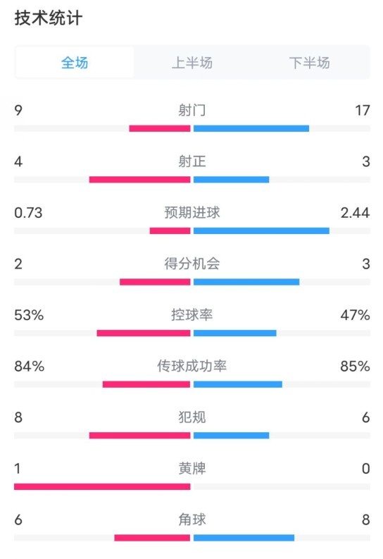  維拉2-2利物浦全場(chǎng)數(shù)據(jù)：射門9-17，射正4-3，控球率53%-47%