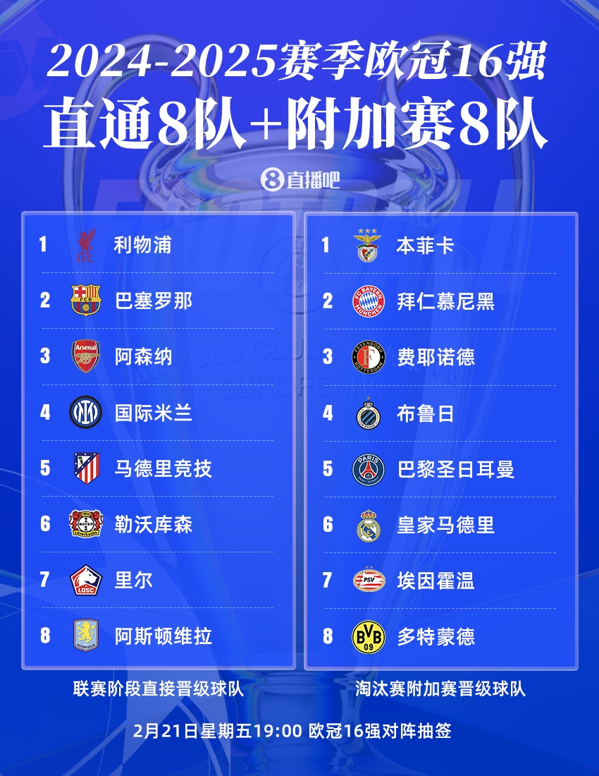  曼城出局！歐冠16強(qiáng)：皇薩仁在列，意甲剩國米獨(dú)苗，明晚19點(diǎn)抽簽
