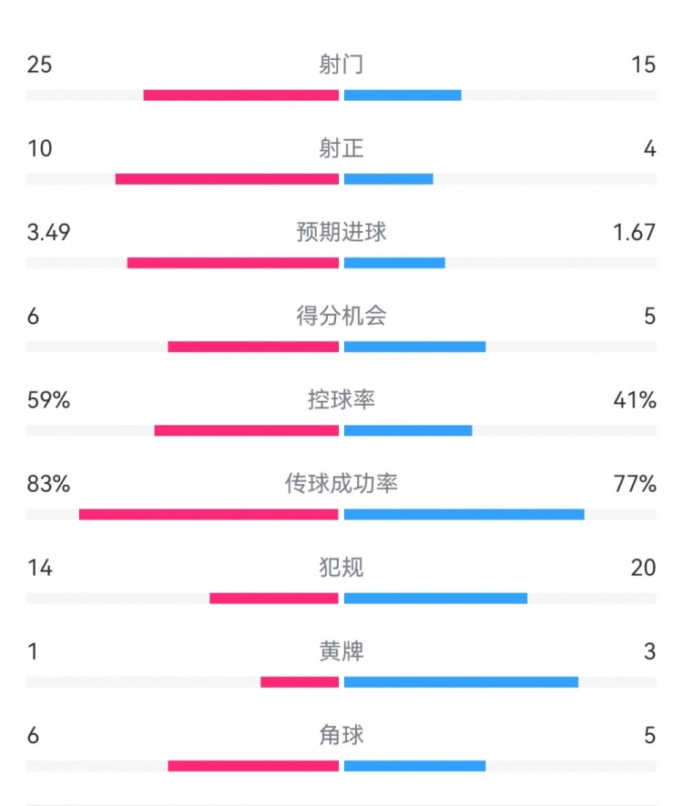  尤文1-3埃因霍溫數(shù)據(jù)：射門15-25，射正4-10，得分機會5-6