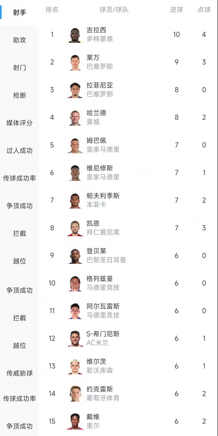  歐冠射手榜：吉拉西10球居首，萊萬9球次席&拉菲尼亞、哈蘭德8球