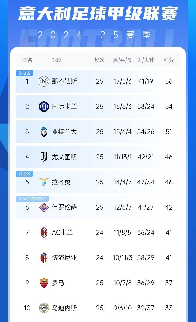  爭四好戲開始？意甲3/4/7接連歐冠出局，第5/6均歐戰(zhàn)直通仍需征戰(zhàn)