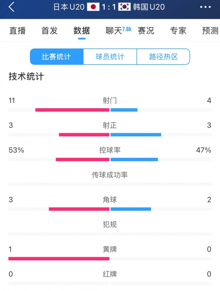  U20亞洲杯日韓戰(zhàn)全場數(shù)據(jù)：射門數(shù)日本11-4領(lǐng)先，但兩隊(duì)均射正3腳
