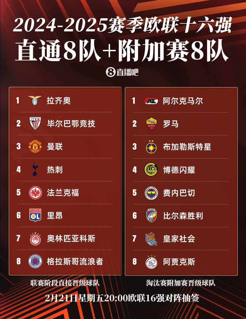  ??歐聯(lián)16強：曼聯(lián)、熱刺直通，羅馬、費內(nèi)巴切晉級，今晚20點抽簽