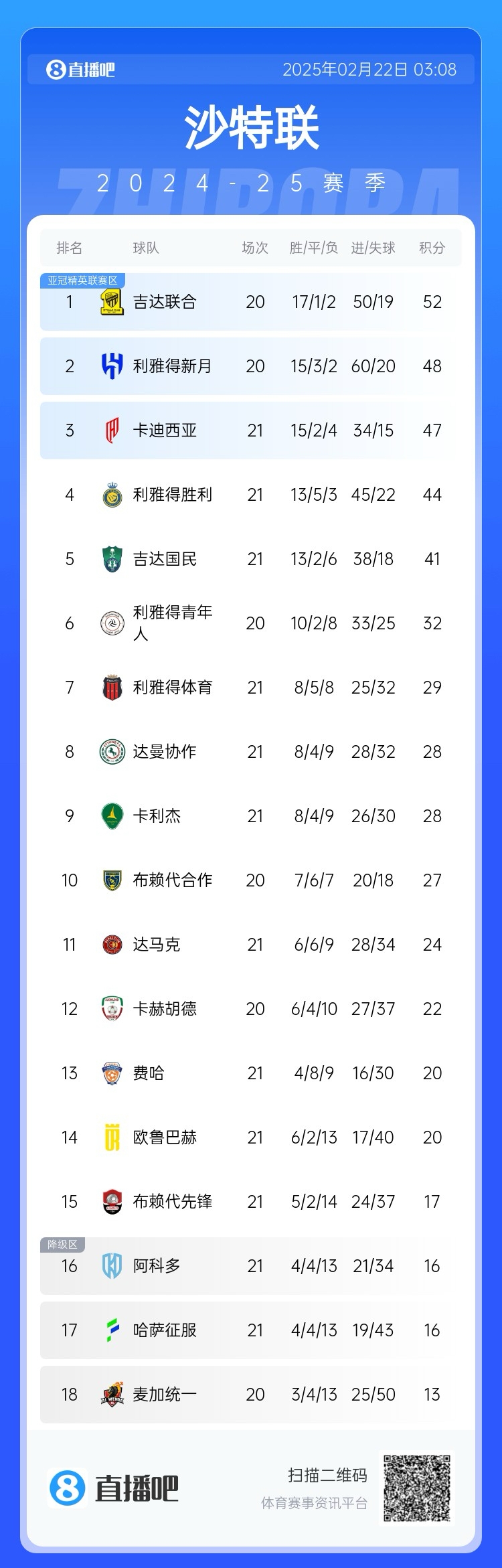  沙特聯(lián)積分榜：勝利五連勝遭終結(jié)，先賽落后榜首8分