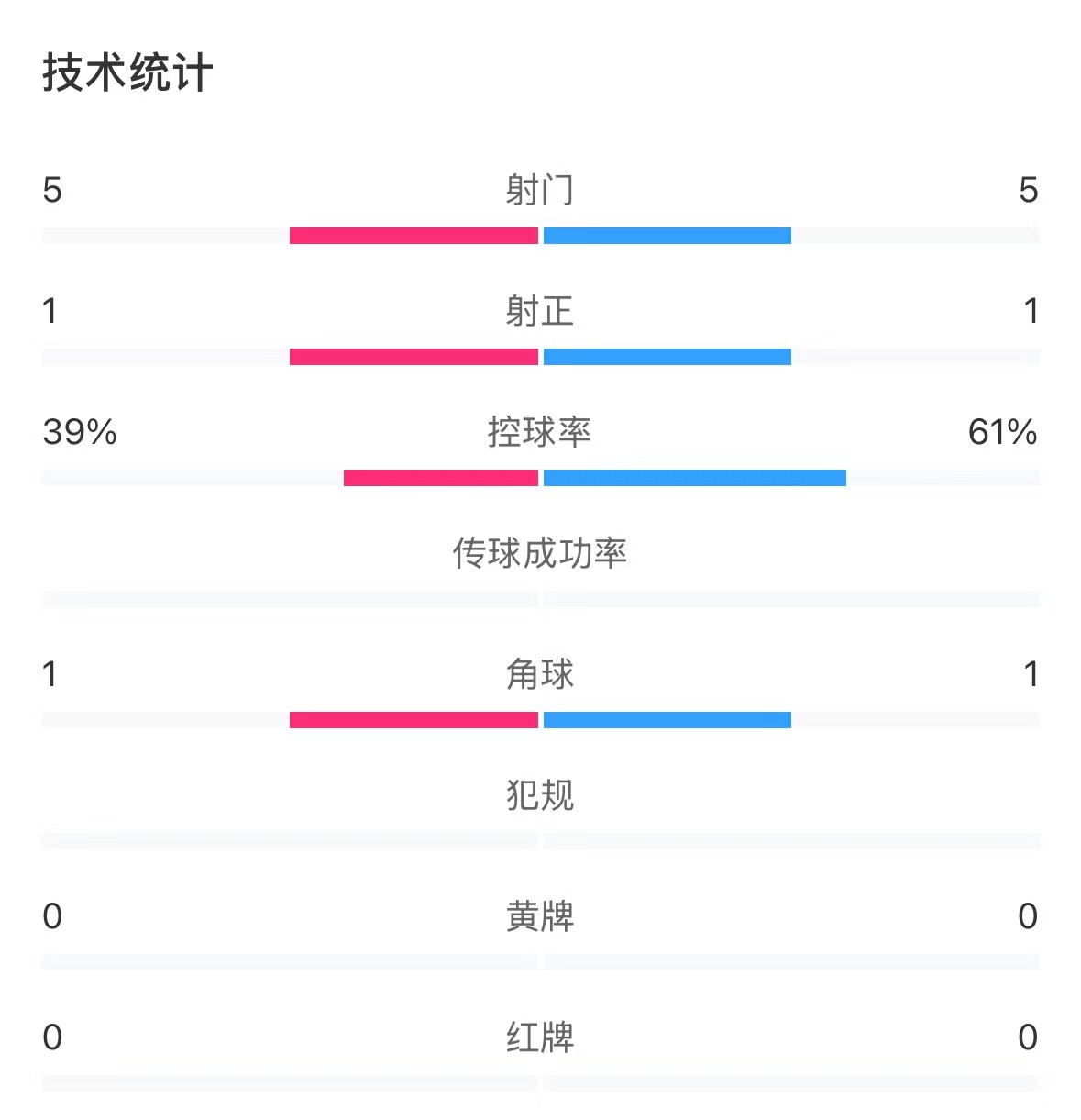  表現(xiàn)亮眼！國青半場(chǎng)控球率超6成，共5次射門&多次創(chuàng)造良機(jī)