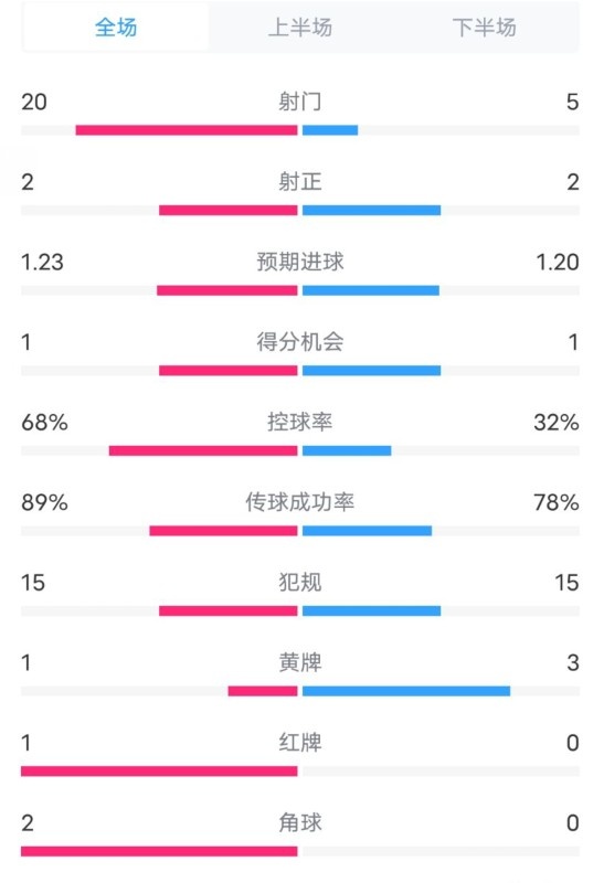  阿森納0-1西漢姆數據：射門20-5，射正2-2，紅牌1-0，控球68%-32%