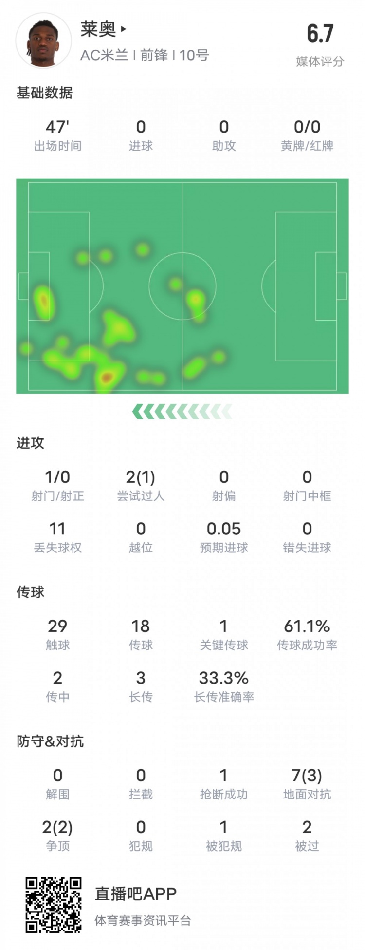  萊奧本場(chǎng)比賽數(shù)據(jù)：1過(guò)人成功1關(guān)鍵傳球11次丟失球權(quán)，評(píng)分6.7