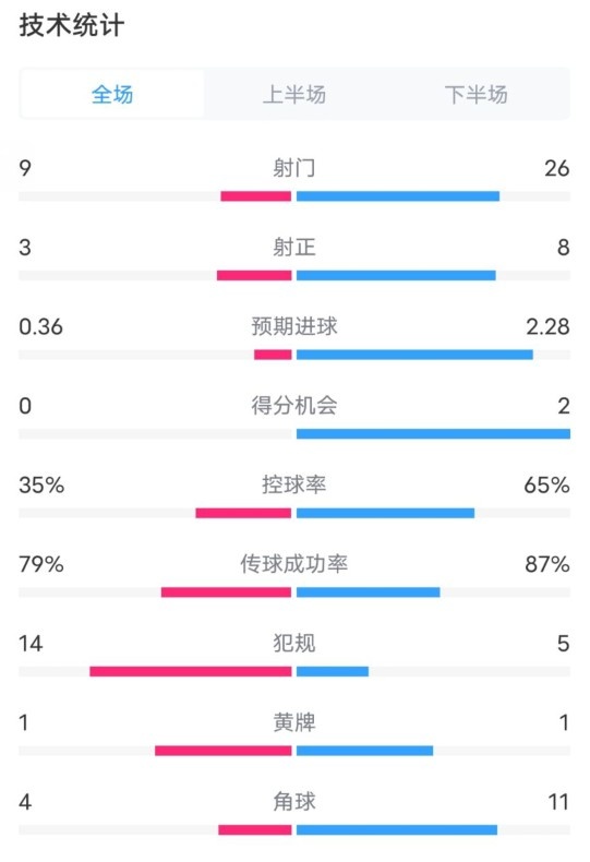  都靈2-1米蘭全場(chǎng)數(shù)據(jù)：射門9-26，射正3-8，控球率35%-65%