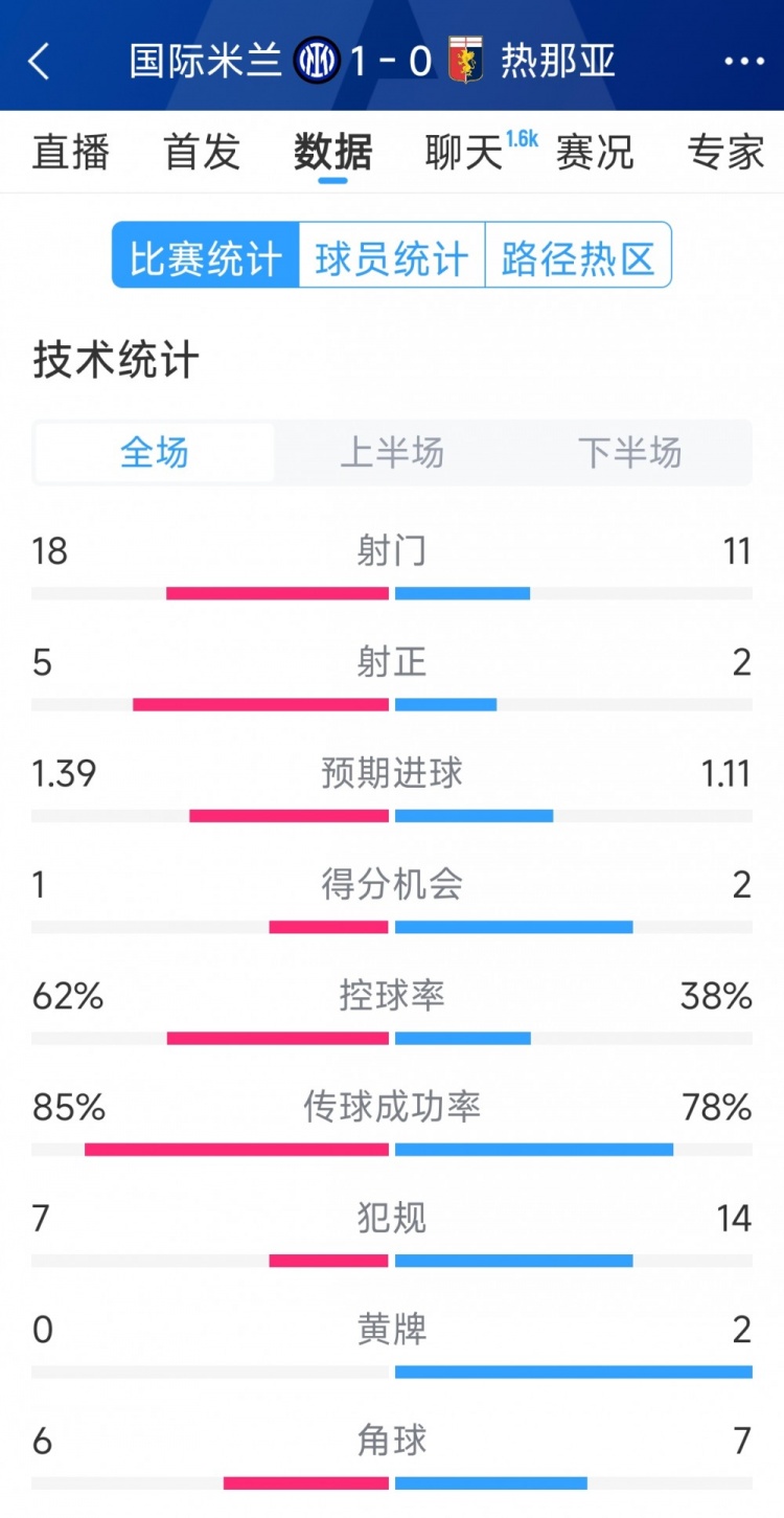  國米1-0熱那亞全場數(shù)據(jù)：射門18-11，射正 5-2，得分機會1-2