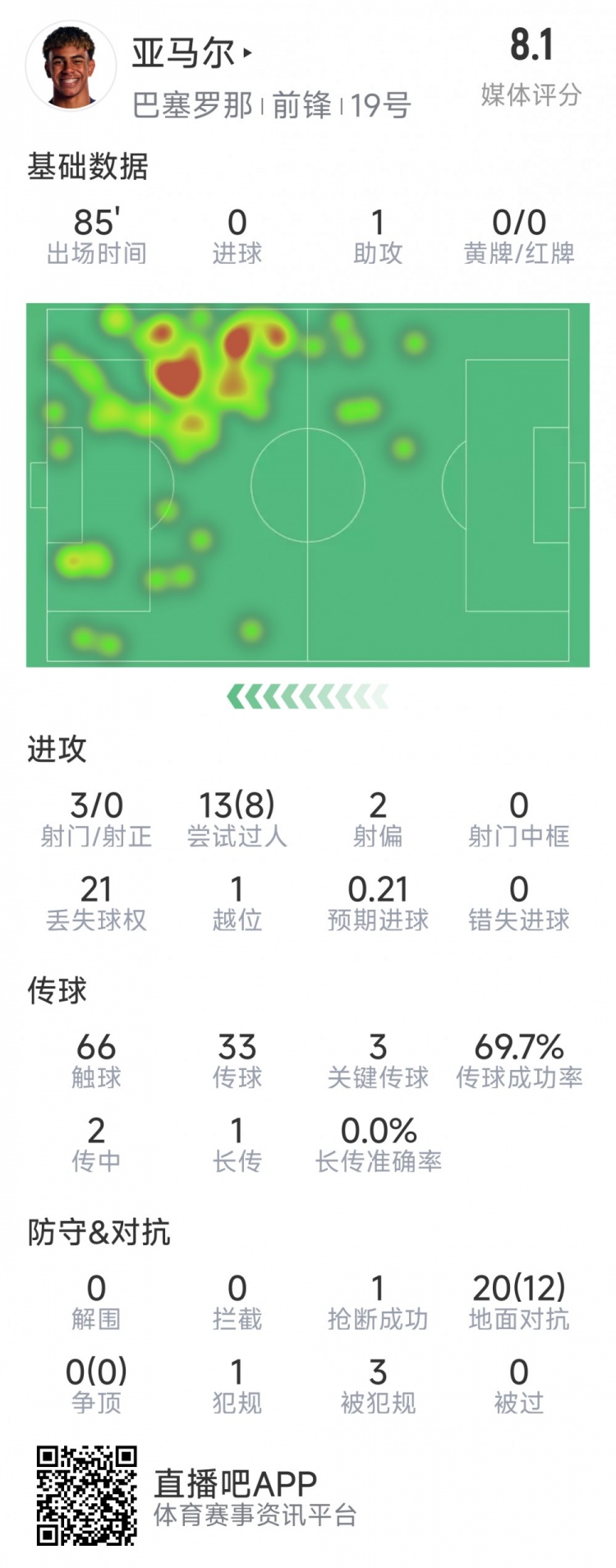  亞馬爾本場(chǎng)數(shù)據(jù)：1次助攻，3射0正，3次關(guān)鍵傳球，8次成功過人