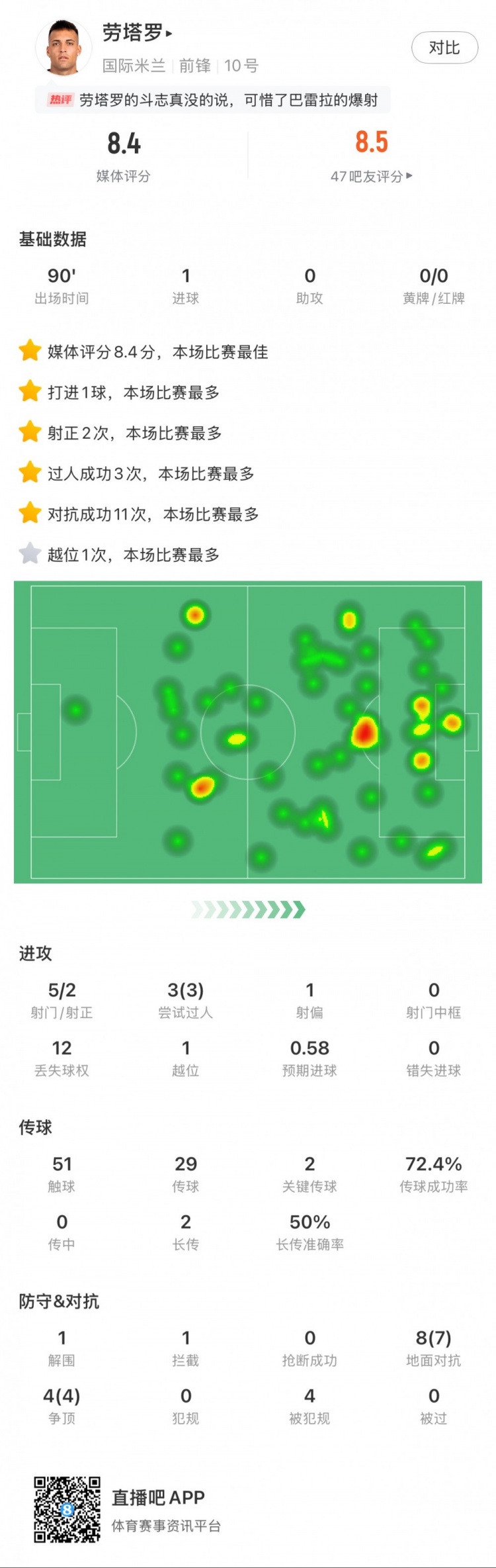  勞塔羅全場(chǎng)數(shù)據(jù)：進(jìn)1球，5次射門2次射正，3次過人，2次關(guān)鍵傳球