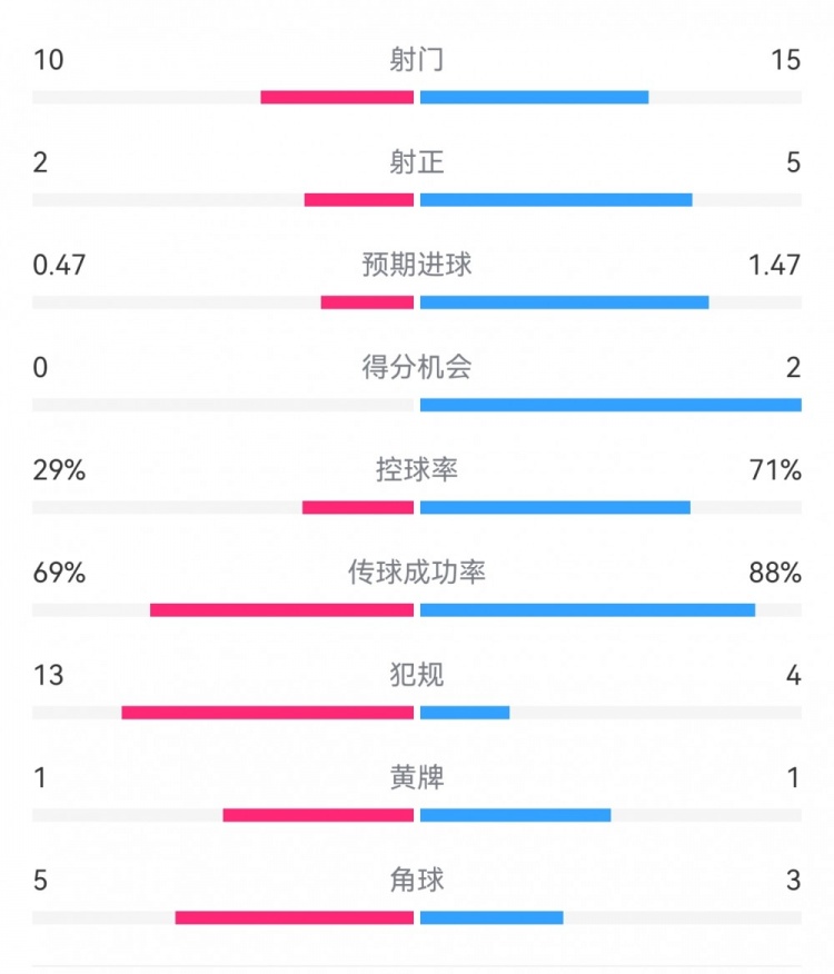  巴薩2-0拉帕數(shù)據(jù)：射門15-10，射正5-2，得分機(jī)會(huì)2-0，犯規(guī)4-13
