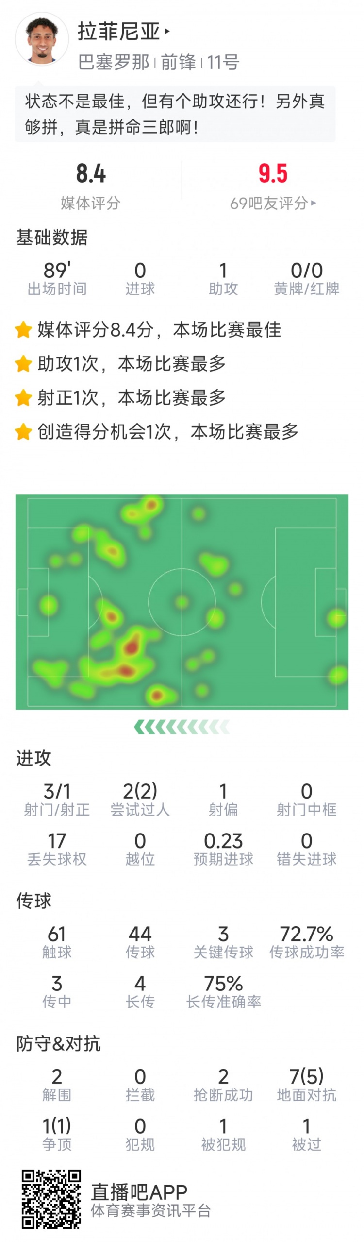  拉菲尼亞本場數(shù)據(jù)：1次助攻，3次關鍵傳球，2次搶斷，2次過人