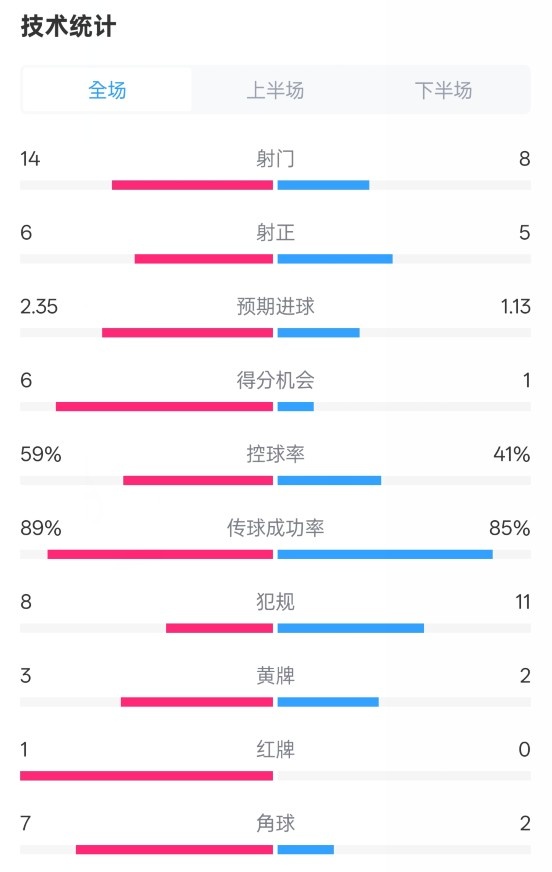  邁阿密國際2-2紐約城數(shù)據(jù)：射門14-8，射正6-5，控球率59%-41%