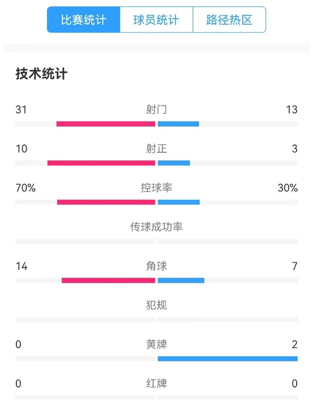  津門虎vs梅州全場數(shù)據(jù)：津門虎控球率達70%，射門數(shù)31-13占優(yōu)