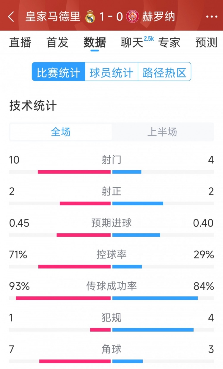  皇馬vs赫羅納半場數(shù)據(jù)：射門10-4，射正2-2，控球率七三開