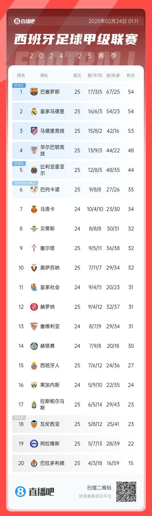  爭冠白熱化！西甲積分榜：巴薩、皇馬同分排1、2，馬競落后1分第3