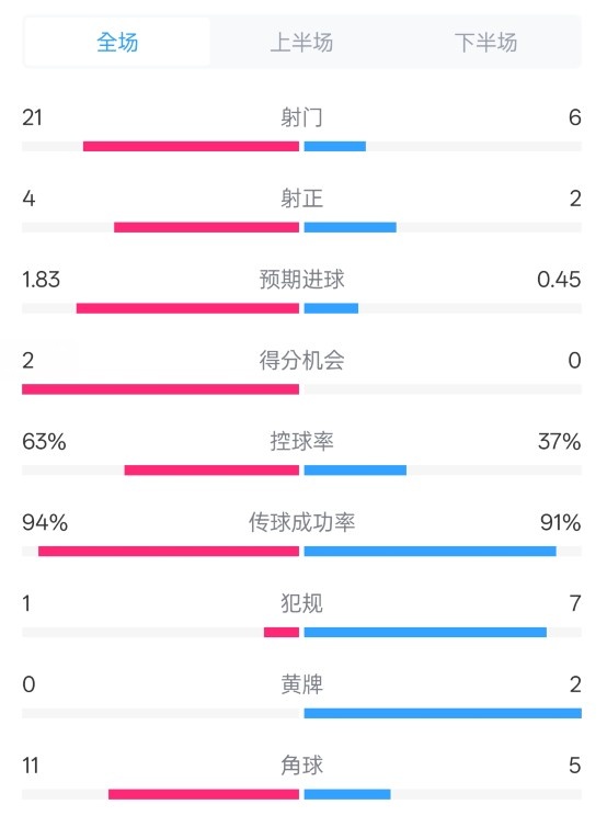  皇馬2-0赫羅納數據：射門21-6，射正4-2，控球率63%-37%