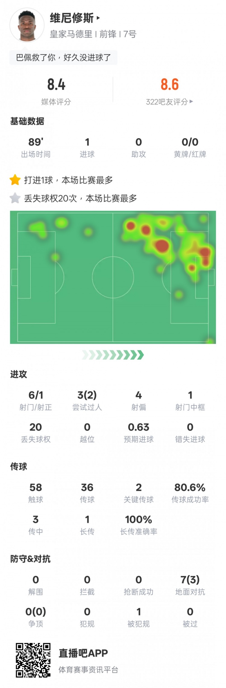  維尼修斯本場比賽數據：1進球&20次丟失球權全場最多，評分8.4