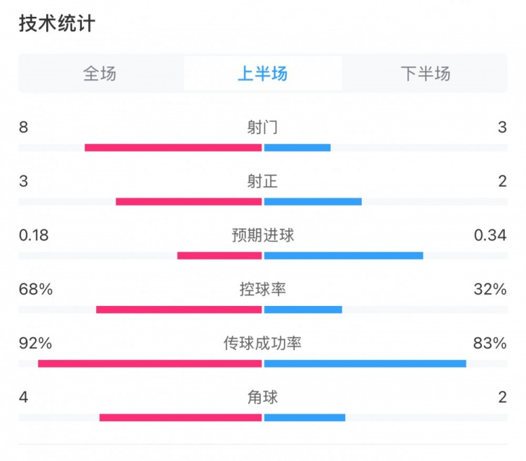  曼城0-2利物浦半場數據：控球率68%-32%，射門8-3，射正3-2