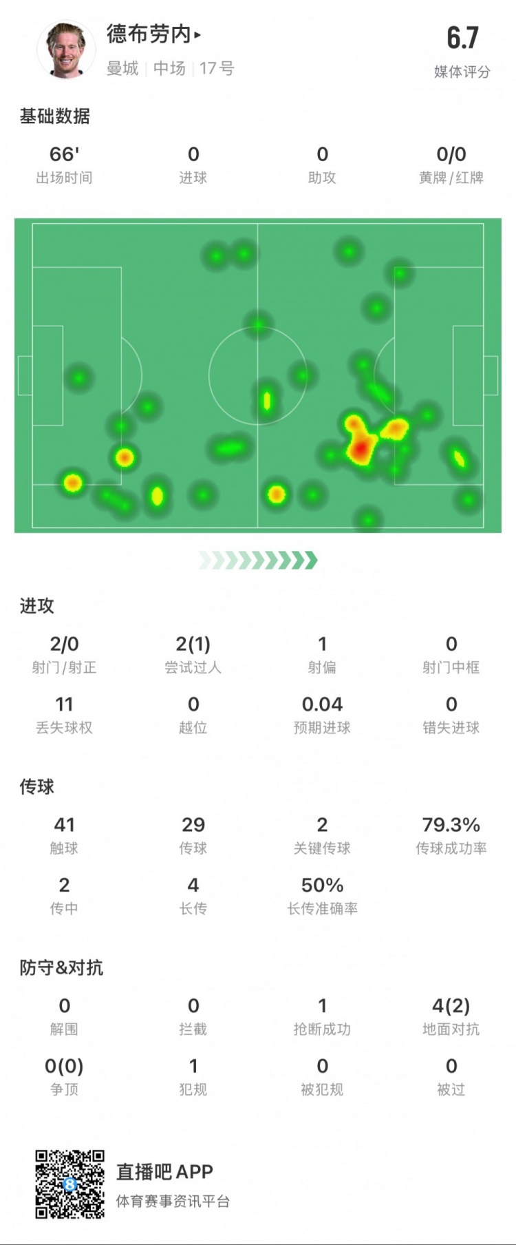  德布勞內本場數(shù)據：2次射門0次射正，2次關鍵傳球，1次搶斷
