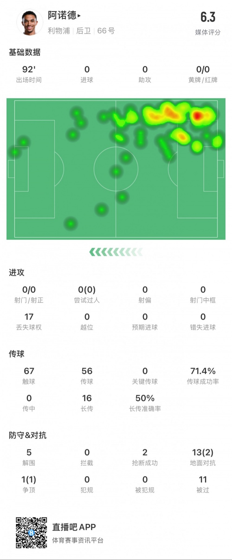  阿諾德本場數(shù)據：11次被過，14次對抗贏得3次，5次解圍