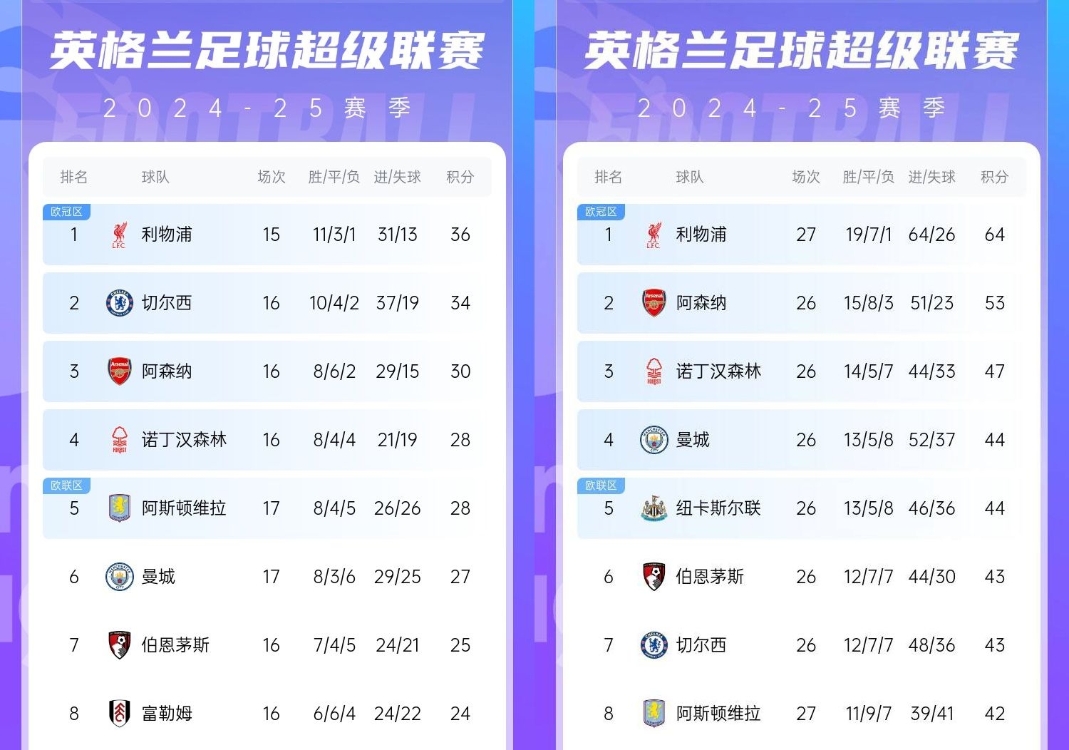  直接爆胎??切爾西從英超第2暴跌到第7，10場僅2勝&從爭冠到爭五