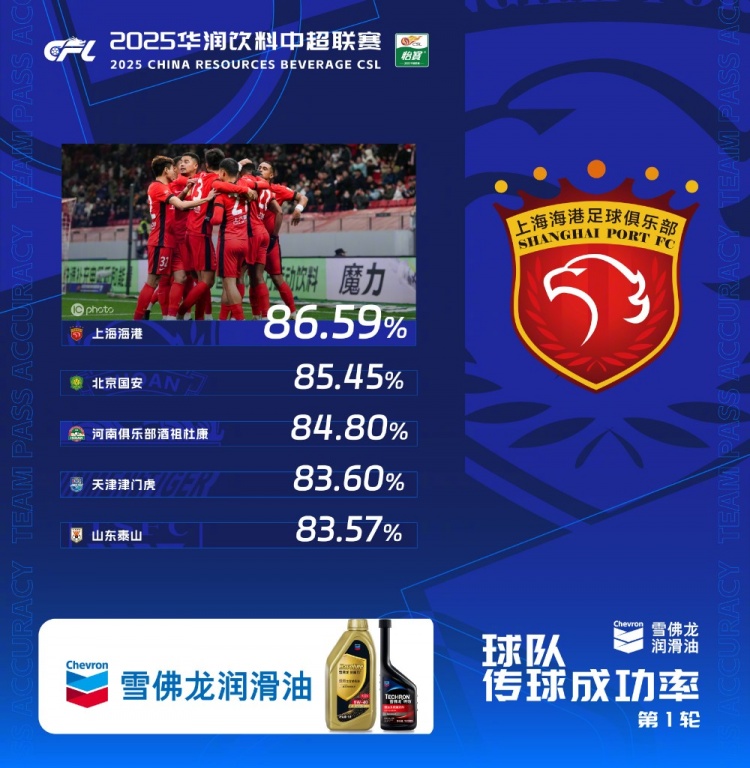  中超首輪傳球成功率排行榜：上海海港86.59%，高居第一