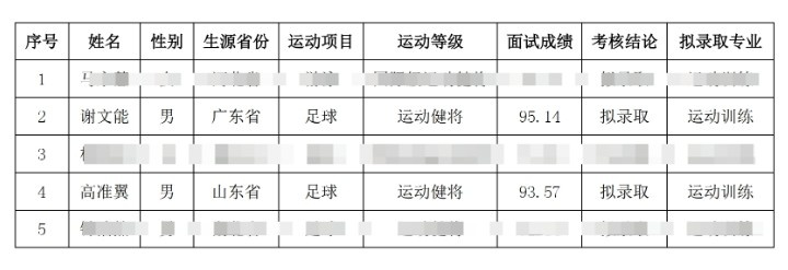  祝賀！謝文能、高準翼、鐘浩然被華中科技大學保送錄取
