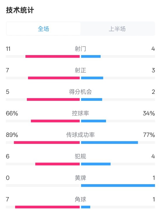  巴薩半場3-2馬競數(shù)據(jù)：射門11-4，射正7-3，控球率66%-34%