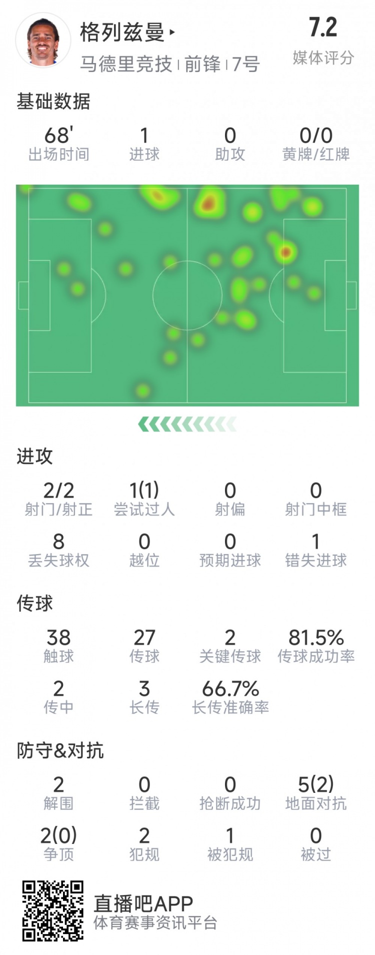  格列茲曼本場(chǎng)數(shù)據(jù)：1粒進(jìn)球，2次射門(mén)均射正，1次錯(cuò)失良機(jī)