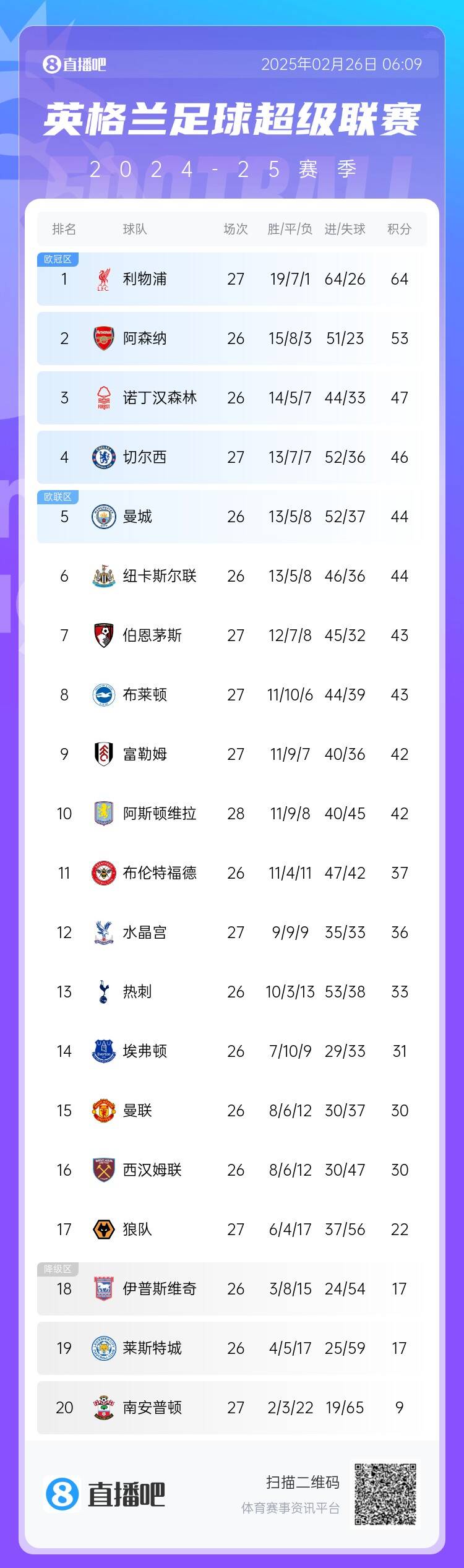  英超積分榜：切爾西結(jié)束2連敗&先賽升第四，利物浦先賽11分領(lǐng)跑