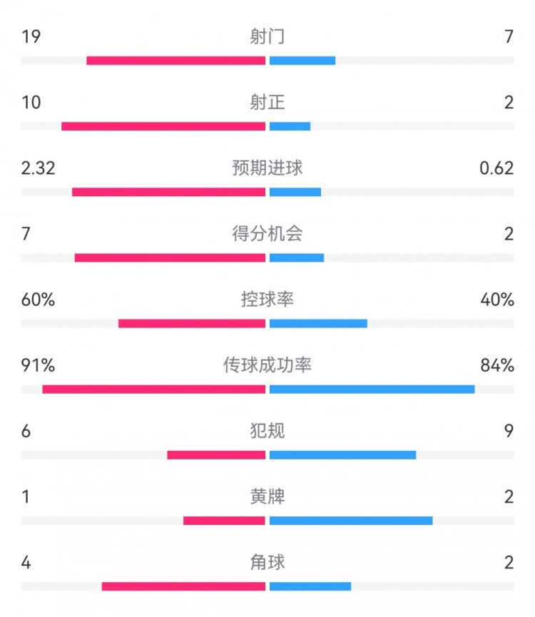  切爾西4-0圣徒數(shù)據(jù)：射門19-7，射正10-2，得分機(jī)會7-2