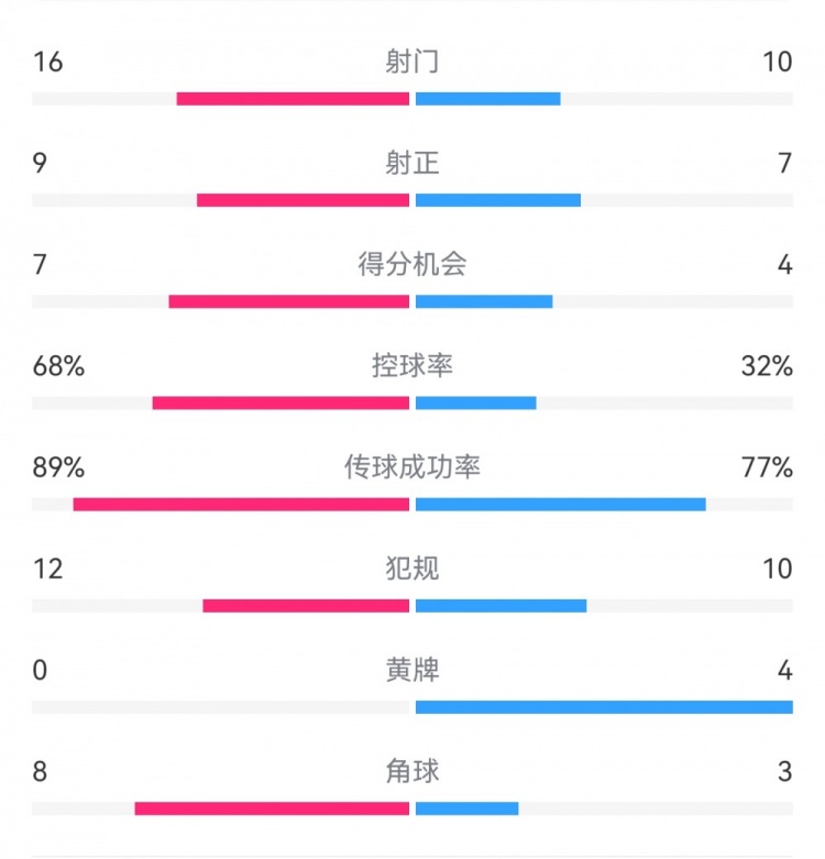  巴薩4-4馬競?cè)珗鰯?shù)據(jù)：射門16-10，射正9-7，得分機(jī)會(huì)7-4