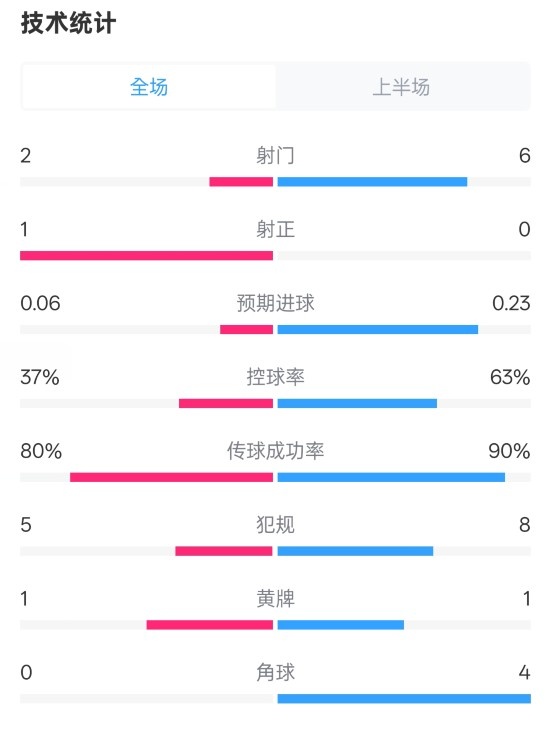 森林半場0-0阿森納數據：射門2-6，射正1-0，控球率37%-63%