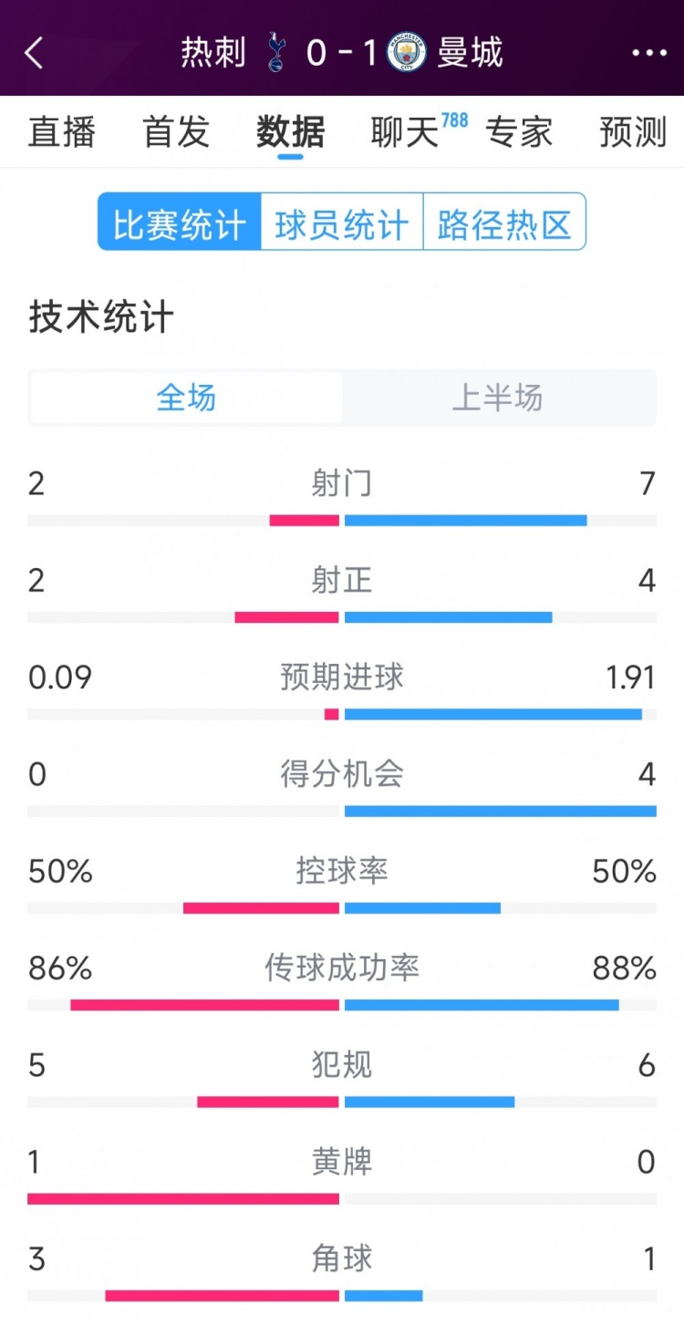  曼城vs熱刺半場(chǎng)數(shù)據(jù)：射門(mén)7-2，射正4-2，得分機(jī)會(huì)4-0